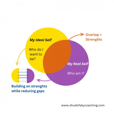 An image by Shudofsky Coaching and Consultancy showing how to develop yourself from your Real Self into your Ideal Self, using an innovative and proven coaching strategy offered by Melanie Shudofsky. The image shows two circles with an overlapping part in the middle. The left circle stands for your Ideal Self, the right circle for your Real Self, and the overlapping part are your strengths. It is these strengths from which the coaching starts.